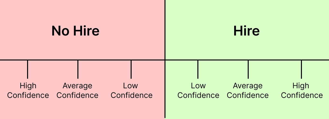 The spectrum of the no-hire to hire interviewing decision overlayed on the interviewer&#39;s confidence